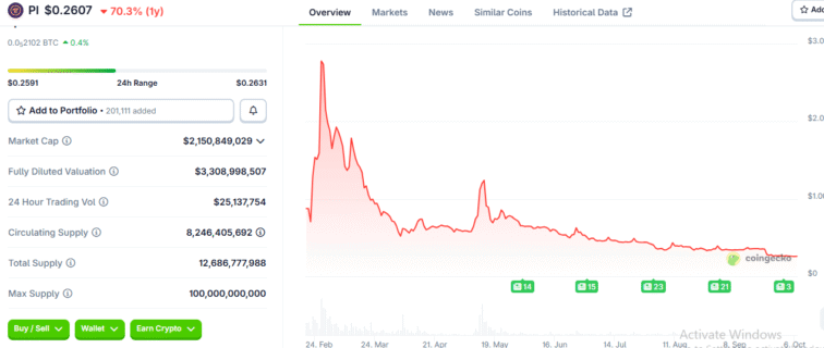 Pi Network’s 90% Price Crash: Crypto Analyst Calls Collapse a ‘Rug Pull’ Terence Zimwara Bitcoin News