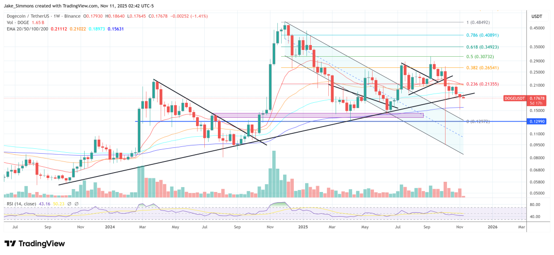 Is The Dogecoin Bottom In? Analyst Explains What Matters Now Jake Simmons NewsBTC