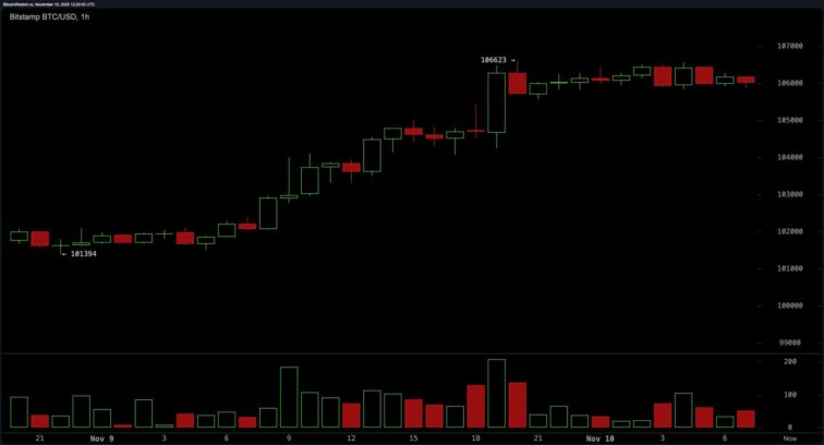 Bitcoin Surges Past $106K on Shutdown Optimism Terence Zimwara Bitcoin News