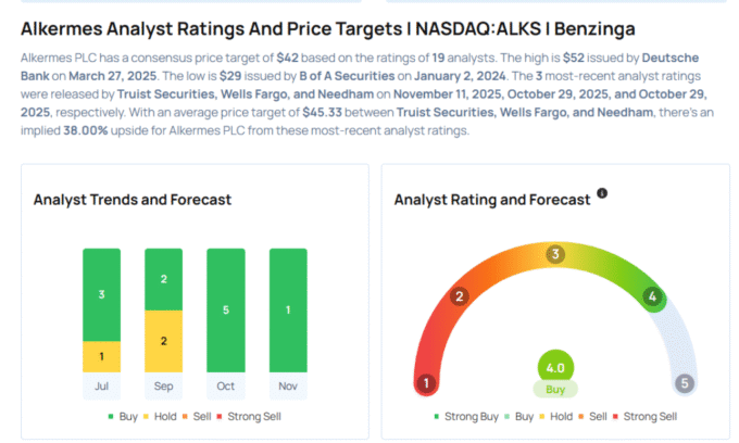 This Alkermes Analyst Begins Coverage On A Bullish Note; Here Are Top 3 Initiations For Tuesday Avi Kapoor News